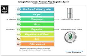 Classification of Aluminium Alloys #aluminium #alloy #metallurgy  #metallurgicalengineering #materialsscience #materialsengineering  #mechanicalengineering #manufacturing #metallurgist