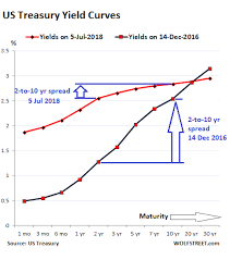 as the yield curve flattens threatens to invert the fed