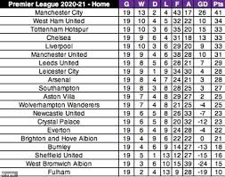 Maybe you would like to learn more about one of these? Premier League This Was The Season That Wiped Out Home Advantage So How Did Your Club Perform Daily Mail Online