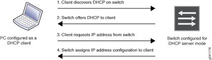 .210 using ubuntu 12.04 dhcp server juniper dhcp relay configuration ubuntu dhcp config. Dhcp For Switches Techlibrary Juniper Networks