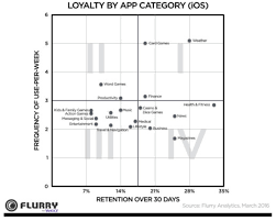 What Is The Realistic Retention Rate For Mobile Apps And Saas