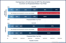 Some or all net capital gain may be taxed at 0% if your taxable. Biden Tax Plan And 2020 Year End Planning Opportunities