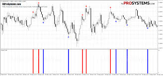 The forex volume cannot be measured precisely as it is done, for example, in the equity market, where every share traded equals 1 volume, and selling 200 shares means 200 in volume. Future Volume Indicator For Binary Options Trading Fxprosystems