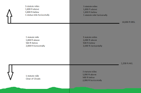 How To Remember Vfr Weather Minimums Bobbie Lind