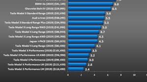 tesla electric cars dominate 0 60 mph but i pace time might