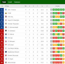 Echipa clasata pe locul 3 la sfarsitul sezonului va juca baraj cu ocupanta locului 12 din liga 1. Flashscore Ro Clasament Liga 1 Etapa 7 Facebook