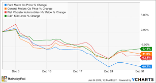 Why Fiat Chrysler Automobiles Stock Dropped 13 In December