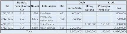 Inilah contoh laporan keuangan bulanan excel. Contoh Pembukuan Pengeluaran Dan Pemasukan Yang Dapat Anda Terapkan Dalam Bisnis