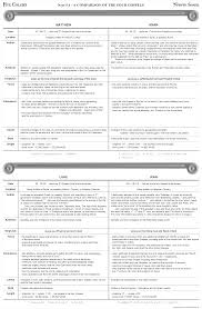 Note 5 4 Four Gospels Comparison Chart The Synoptic Gospel