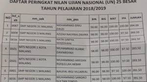 Daftar peringkat smp swasta terbaik jakarta barat tahun 2019. Nilai Rata Rata Unbk Smp Tertinggi Kota Malang Disabet Smp Unggulan Al Ya Lu Surya Malang