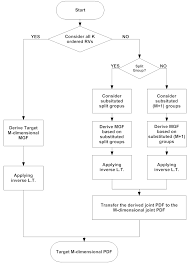 Flow Chart To Obtain The Desired M Dimensional Joint Pdf