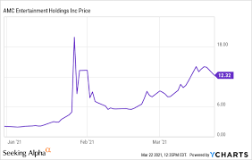 Historical daily share price chart and data for amc entertainment holdings since 2021 adjusted for splits. Amc Entertainment Stock Supply Will Overwhelm Demand Seeking Alpha