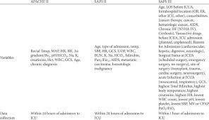Coordinate deployment and distribution actions with multinational, joint, army, and commercial agencies through the joint logistics enterprise. Differences Between Apache Ii Saps Ii And Saps Iii Severity Scoring Download Table