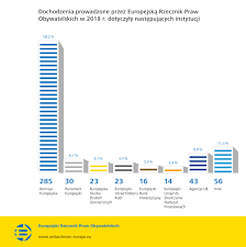 Ze stowarzyszeniami, ruchami obywatelskimi, innymi dobrowolnymi zrzeszeniami i fundacjami oraz. Sprawozdanie Roczne 2018 Publication European Ombudsman