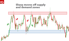 Supply And Demand Trading A Forex Traders Guide