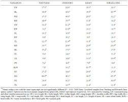 Morphological Characterization Of Indigenous And Crossbred