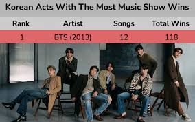 Bts Surpasses Exo And Now Has The Most Music Show Wins Ever Korean Music Shows Music Bts