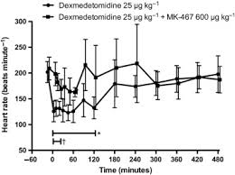 It is most likely a result of an abnormal electrical conduction pathway, and should be invest. Cardiovascular Effects Of Dexmedetomidine With Or Without Mk 467 Following Intravenous Administration In Cats Veterinary Anaesthesia And Analgesia