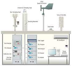 Field sampling and testing projects are carried out by who in order to: Air Quality Monitoring System Horiba