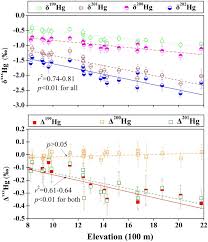 This site was designed to help you find the height above sea level of your current location, or any point on earth. Atmospheric Mercury Inputs In Montane Soils Increase With Elevation Evidence From Mercury Isotope Signatures Scientific Reports