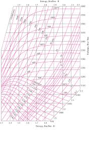 Figure A 10e Mollier Diagram For Water Download