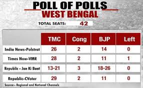 | mamata banerjee to retain bengal, dmk sweep in tamil nadu: Exit Poll Results 2019 Highlights Poll Of Exit Polls Predict A Comfortable Win For Nda In Elections