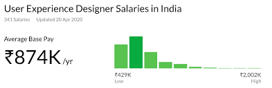 Ux designer salary entry level. Ux Designer Salary Trends In India What To Expect Springboard Blog
