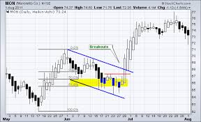 17 Perspicuous Gold Candlestick Chart India