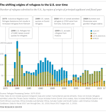 Where Refugees To The U S Come From Pew Research Center