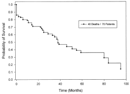 How long your baby's naps are also depend on age but once your baby is past 4 months old, we want at least one nap that's an hour or longer. Coronary Artery Bypass Grafting In Patients Who Require Long Term Dialysis The Annals Of Thoracic Surgery