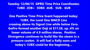 Gopro 12 08 15 Gpro Daily Animated Time Price Theory Stock