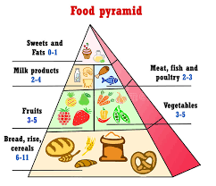 Healthy Eating Pyramid Chart Stock Illustration