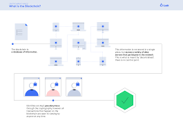 Blockchain technology is most simply defined as a decentralized, distributed ledger that records the provenance of a digital asset. What Is Blockchain Lisk