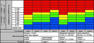 Iso 2372 Vibration Standard