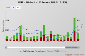 Stock prices may also move more quickly in this environment. Gamestop S Soaring Stock May Crash And Burn Nyse Gme Seeking Alpha