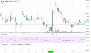 Potn Stock Price And Chart Otc Potn Tradingview