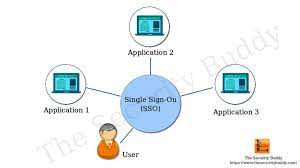It is a service that gives users access to multiple network destinations by entering only one login, one username, and one password. What Is Single Sign On Sso And How Does Sso Work With Saml The Security Buddy
