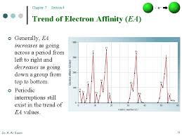 Electron affinity data are complicated by the fact that the repulsion between the electron being added to the atom and the electrons already present on the atom depends on the volume of the atom. Chapter 7 Electron Configuration And The Periodic Table