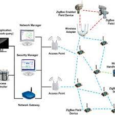 Here are the best five fall detection sensors that can ensure that if you or someone you know does have a fall, they can easily alert people so that they get the but, for the fall detection to work, it must be worn as a pendant. Sensor Devices Used In Industry For Event Detection Download Table
