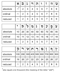 The first nine letters of . Breslev Co Il The Gematria Guide