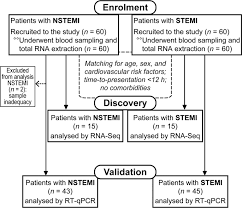 Differentiating between a stemi, nstemi and unstable angina has important implications for in a stemi, the mismatch between myocardial oxygen demand and delivery is almost always caused by. Whole Blood Transcriptome Profile At Hospital Admission Discriminates Between Patients With St Segment Elevation And Non St Segment Elevation Acute Myocardial Infarction Scientific Reports