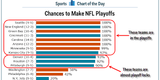 Chart Chances Of Making The Nfl Playoffs