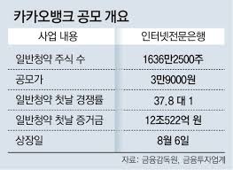 청약 금액의 50%인 증거금 규모는 약 6780억원으로 집계됐다. 9vlu1nfanqxz M
