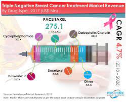 Maybe you would like to learn more about one of these? Demand For Triple Negative Breast Cancer Treatment Market To Be Fueled By Changes In Consumer Perception In The Light Of Covid 19 Biospace