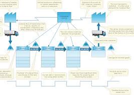 Value Stream Maps Are Used In Lean Methodology For Analysis