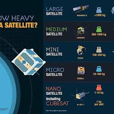 How Heavy Is A Satellite Csa Chart Of The Approximate