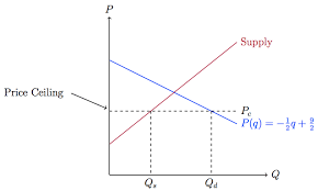 Competitive pricing on over 40 styles. Tikz Diagrams For Economists A Price Ceiling The Tarzan