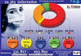 18 | con 586 decesos, colombia rompe por segundo día seguido récord de muertes. 1 147 Casos Nuevos En Colombia Con Los Que Llega A 29 383 Contagiados El Mundo