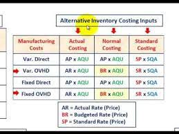 Understand Cost Accounting Systems Input Measurement Actual Normal Standard Costing Inventory Valuation Cost Accounting Accounting Personal Improvement