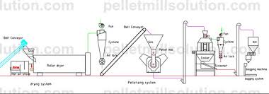 Sawdust Wood Pellet Making Process Pellet Plant